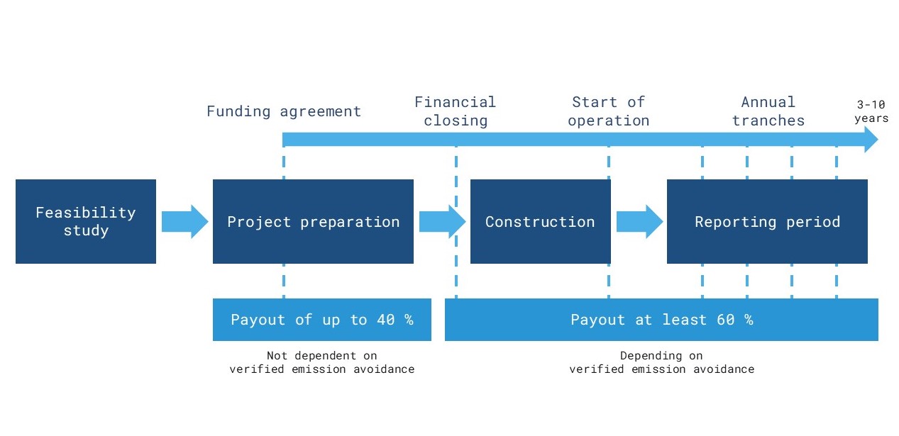 Innovation Fund - all you need to know about the funding program | EurA